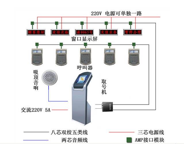 叫號(hào)系統(tǒng)示意圖